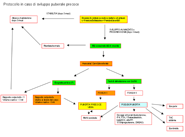 protocollo puberta' precoce